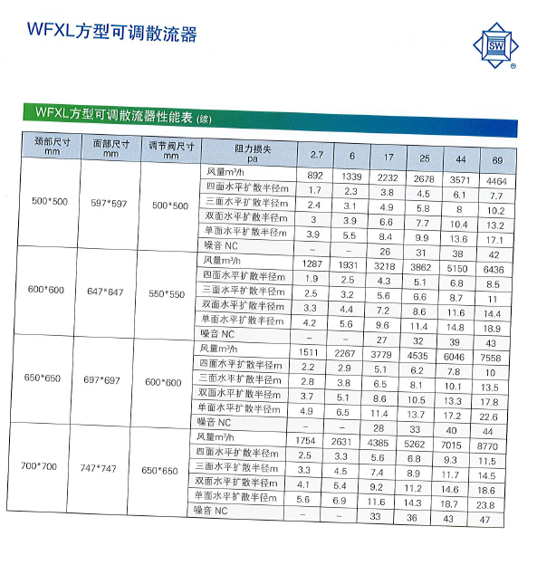1575686027470795.png WFXL方型可調(diào)散流器性能表2.png