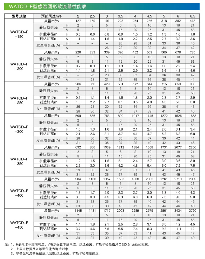 1577944382613730.png WATCD-F性能表.png