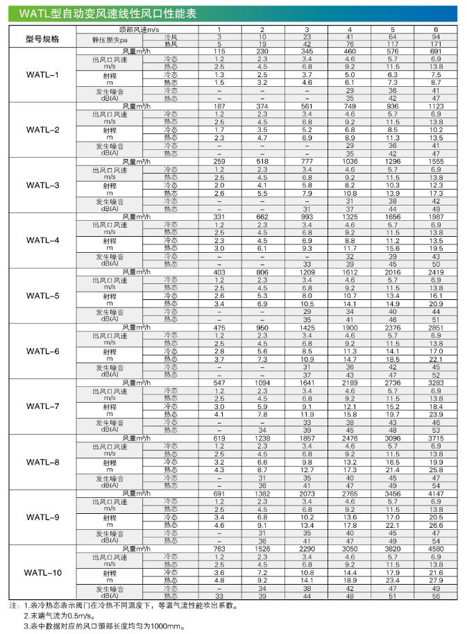 1577946536310534.png WATL型性能表.png